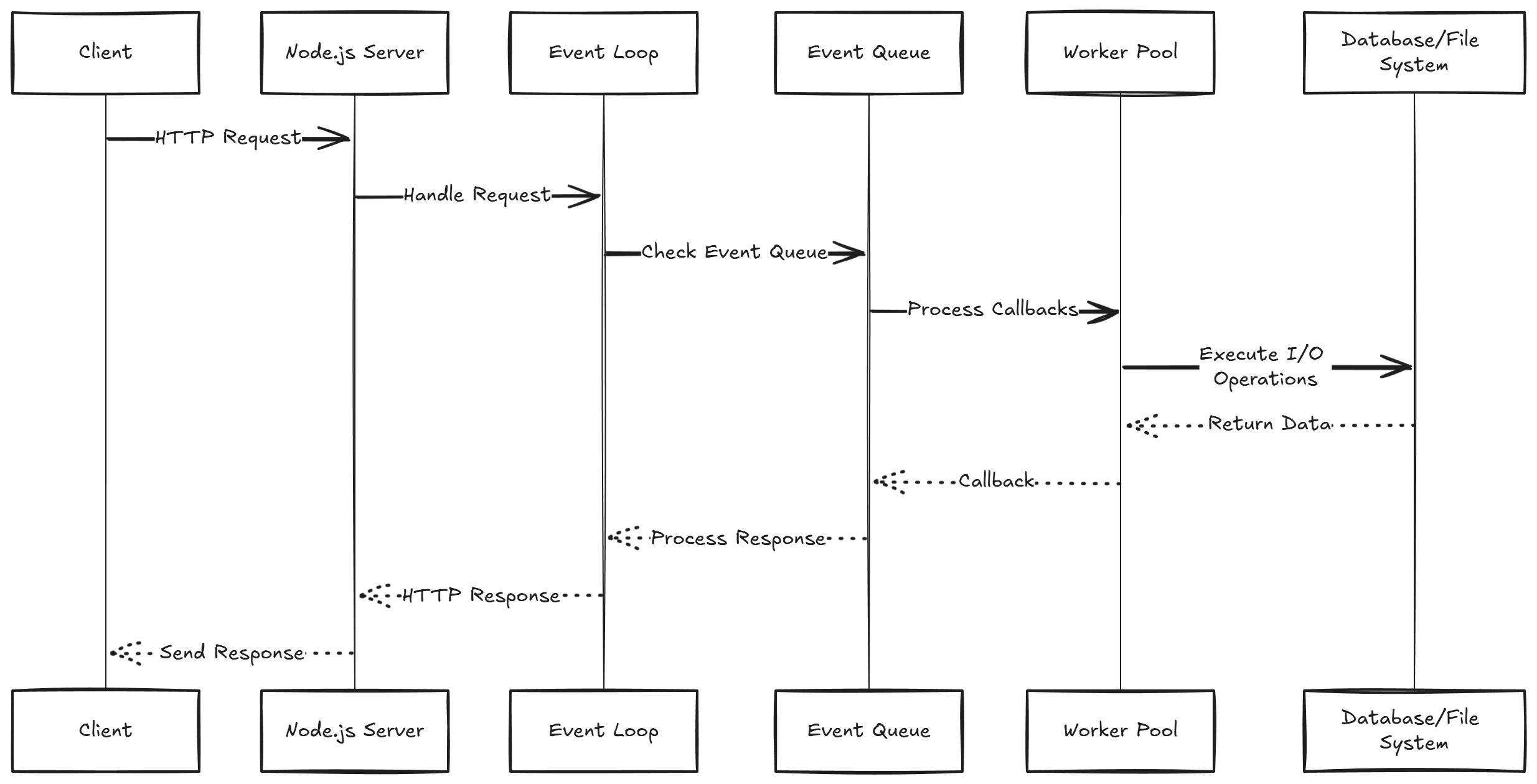 Node.js Architecture